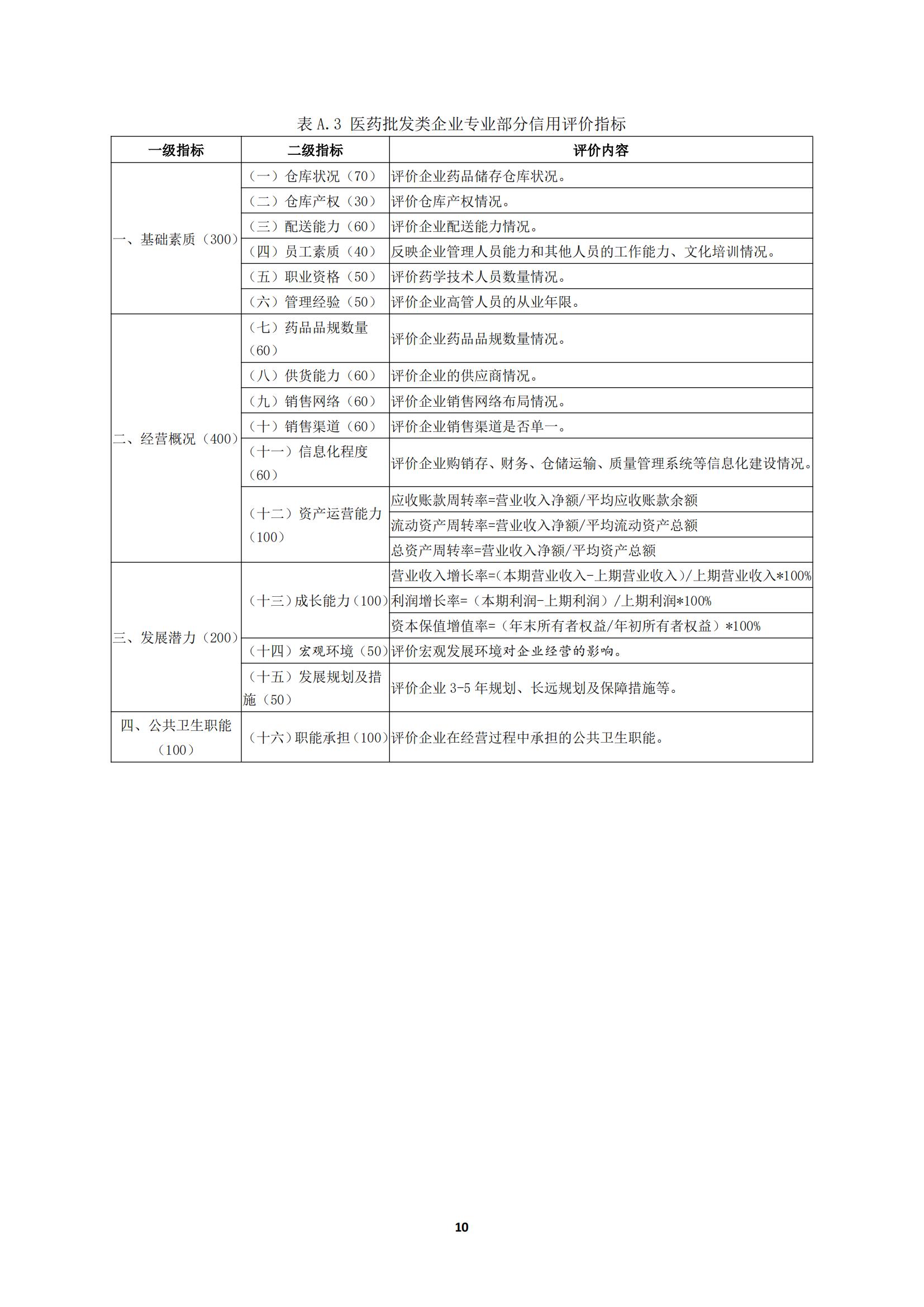 關(guān)于《川渝醫(yī)藥行業(yè)企業(yè)信用評(píng)價(jià)規(guī)范》_14.jpg